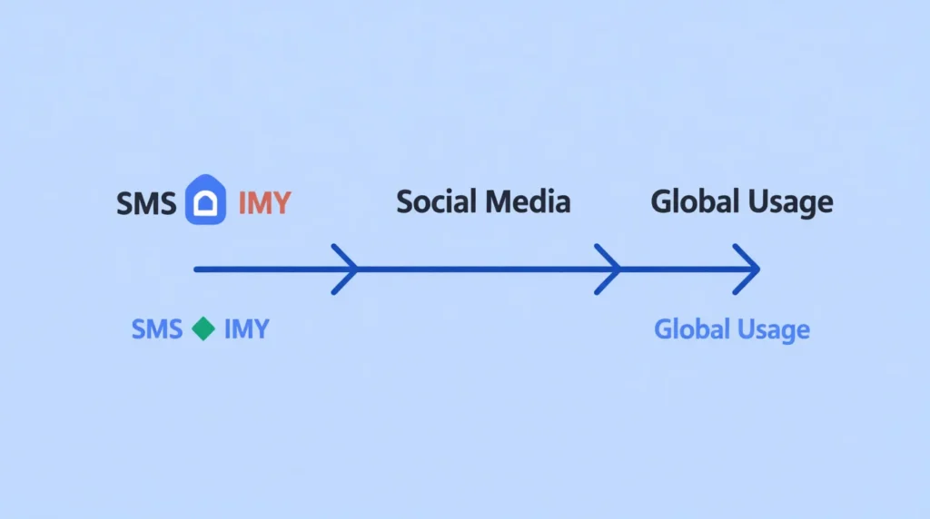 📜 Origins & History of IMY